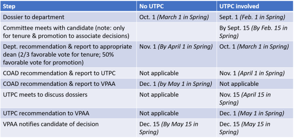 Tenure and promotion to associate professor timelines